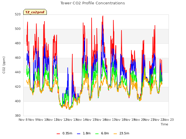 plot of Tower CO2 Profile Concentrations