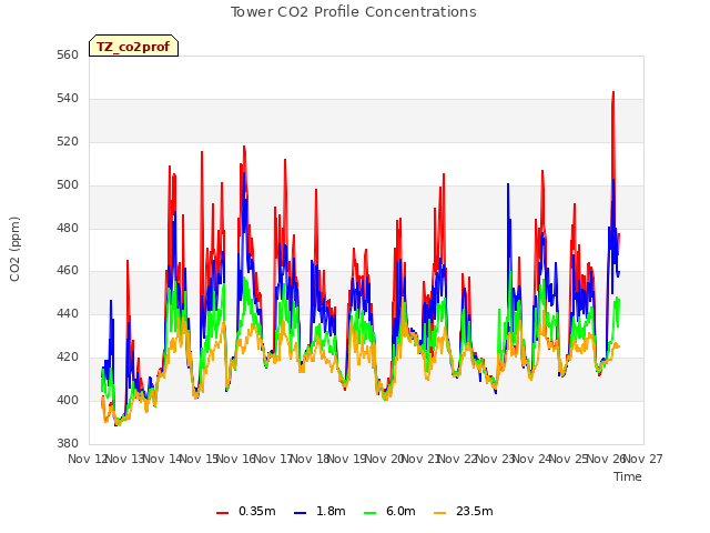 plot of Tower CO2 Profile Concentrations