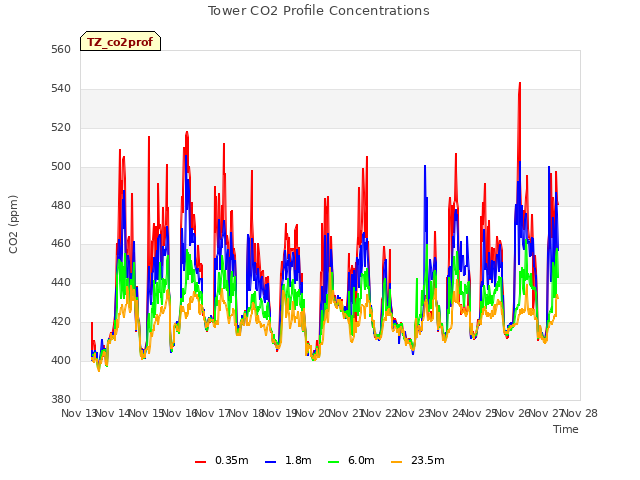 plot of Tower CO2 Profile Concentrations