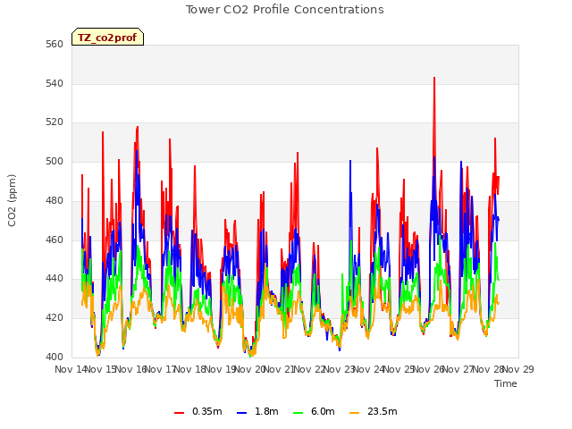 plot of Tower CO2 Profile Concentrations