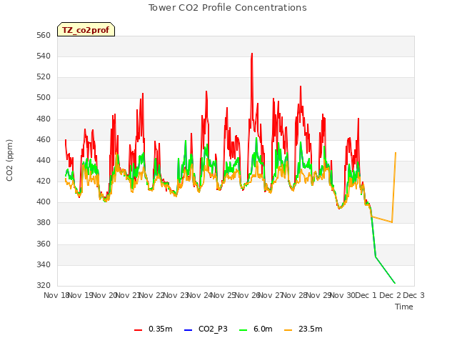 plot of Tower CO2 Profile Concentrations