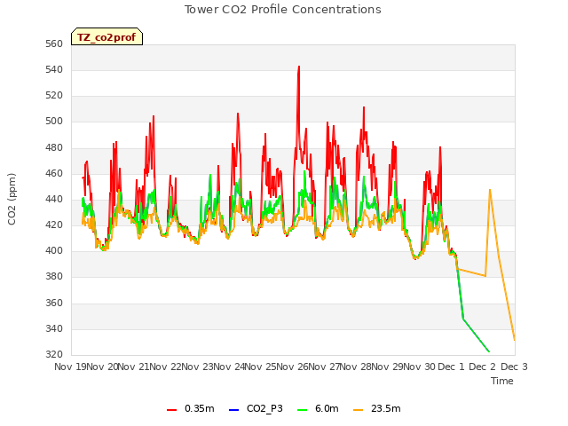 plot of Tower CO2 Profile Concentrations