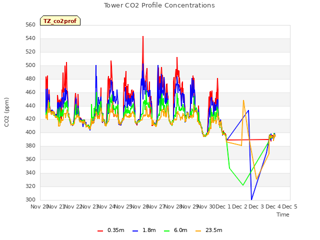 plot of Tower CO2 Profile Concentrations