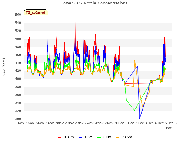 plot of Tower CO2 Profile Concentrations