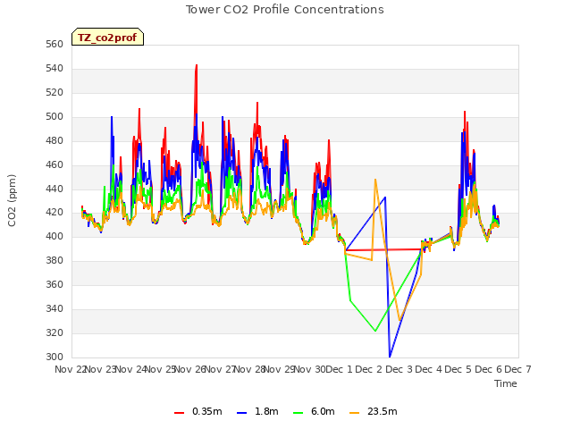 plot of Tower CO2 Profile Concentrations