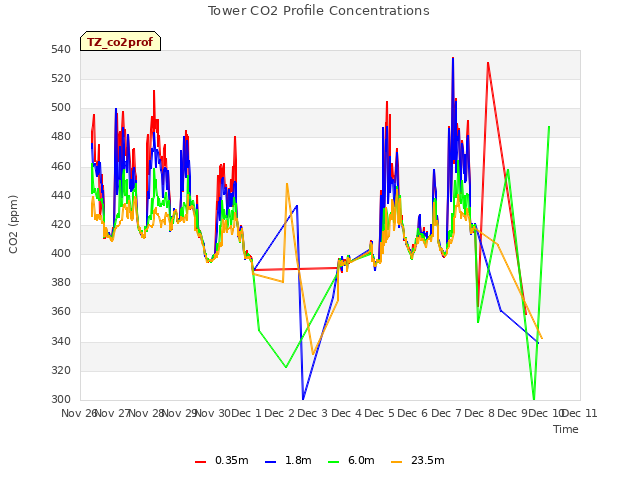 plot of Tower CO2 Profile Concentrations