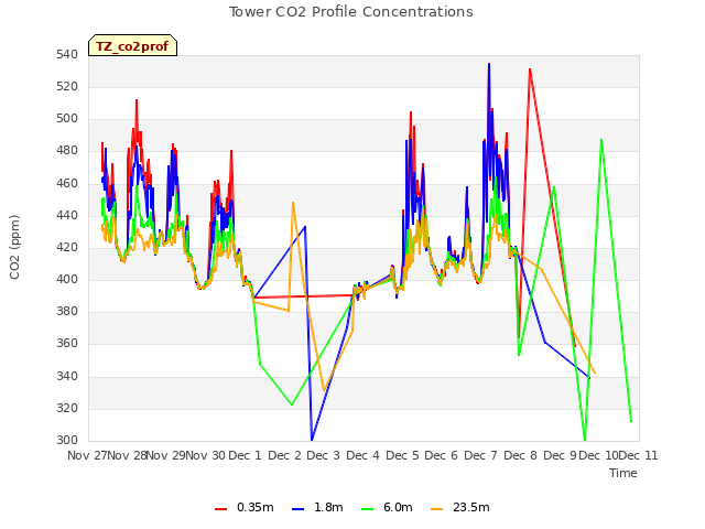 plot of Tower CO2 Profile Concentrations