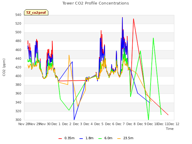 plot of Tower CO2 Profile Concentrations