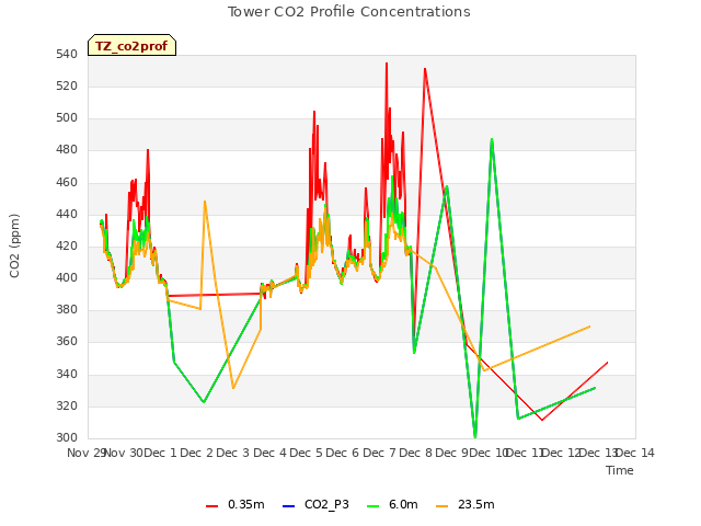 plot of Tower CO2 Profile Concentrations