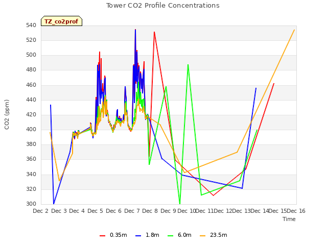 plot of Tower CO2 Profile Concentrations
