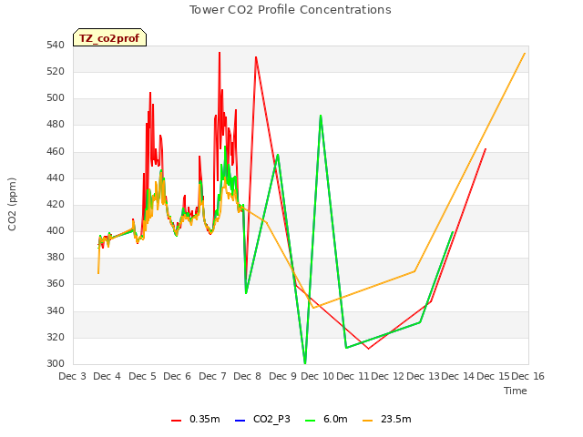 plot of Tower CO2 Profile Concentrations