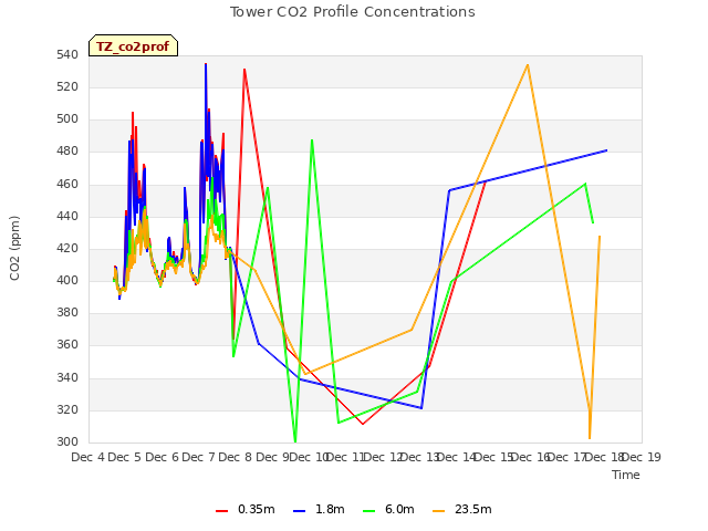 plot of Tower CO2 Profile Concentrations