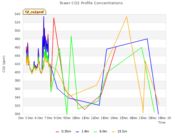 plot of Tower CO2 Profile Concentrations