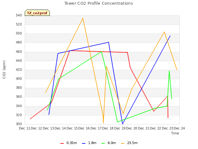 plot of Tower CO2 Profile Concentrations