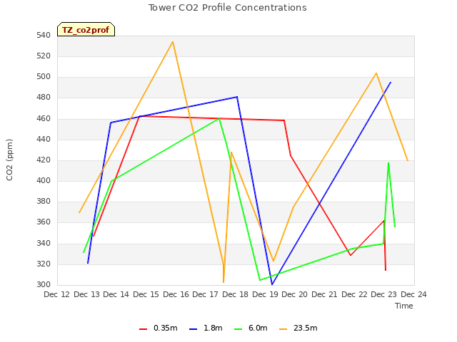 plot of Tower CO2 Profile Concentrations