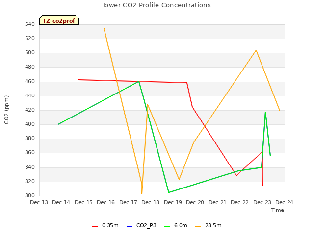 plot of Tower CO2 Profile Concentrations