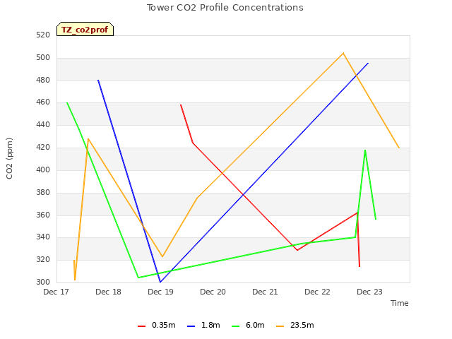 plot of Tower CO2 Profile Concentrations