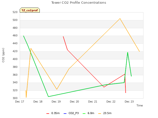 plot of Tower CO2 Profile Concentrations