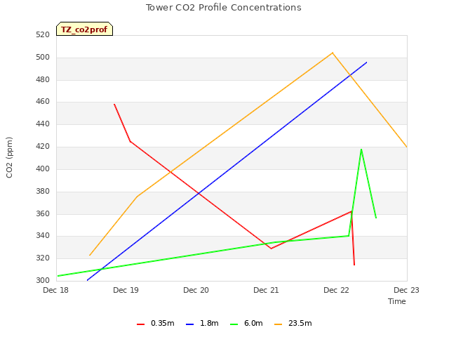 plot of Tower CO2 Profile Concentrations