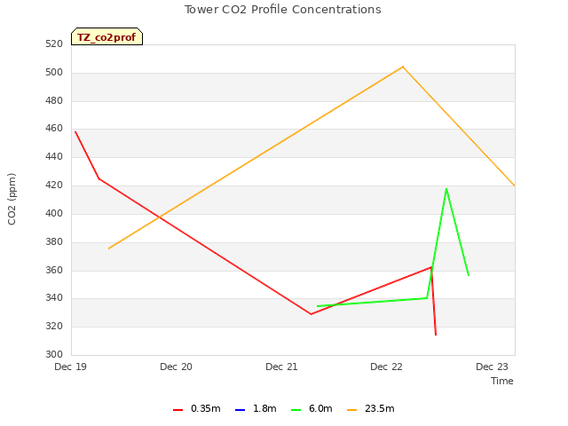 plot of Tower CO2 Profile Concentrations