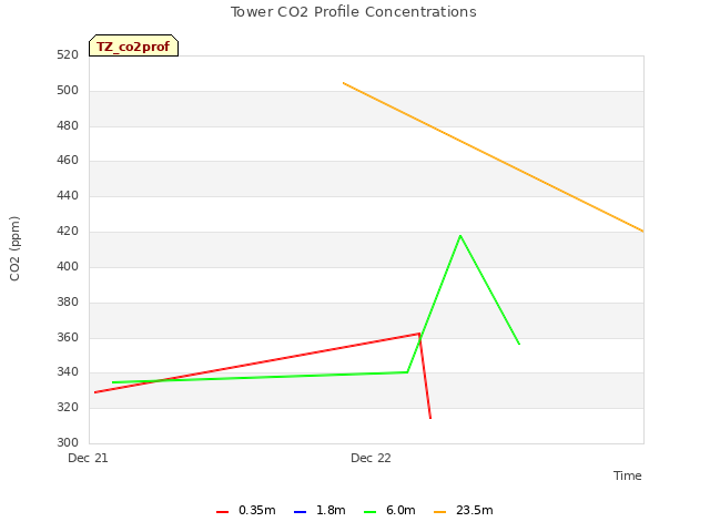 plot of Tower CO2 Profile Concentrations