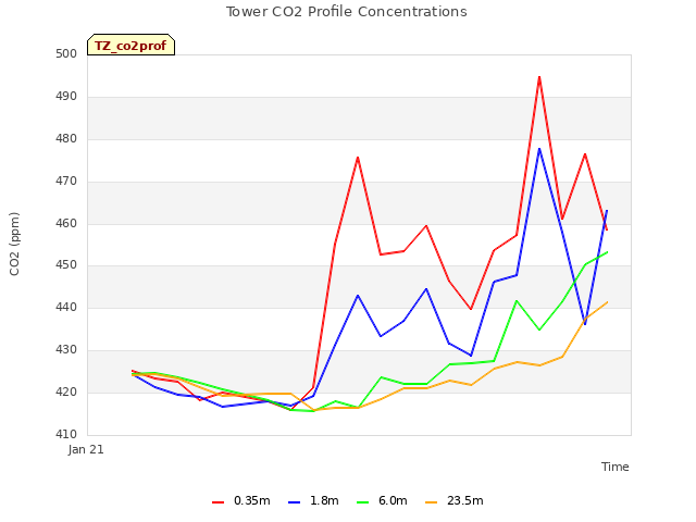 plot of Tower CO2 Profile Concentrations