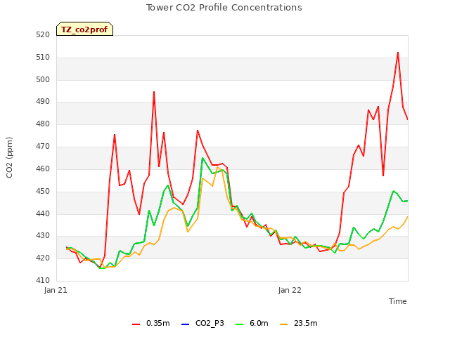 plot of Tower CO2 Profile Concentrations