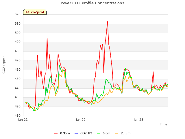 plot of Tower CO2 Profile Concentrations