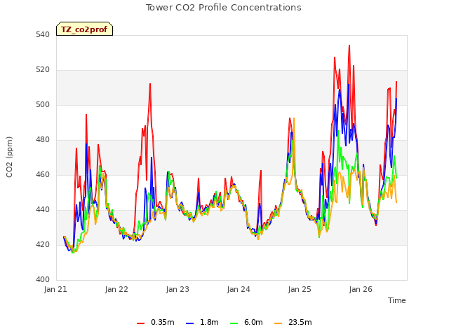 plot of Tower CO2 Profile Concentrations
