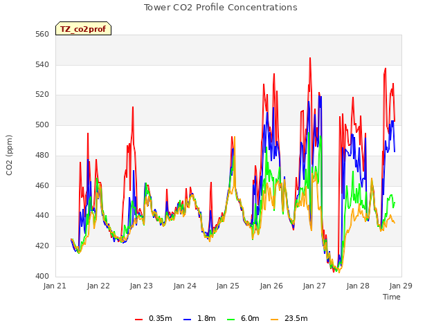 plot of Tower CO2 Profile Concentrations