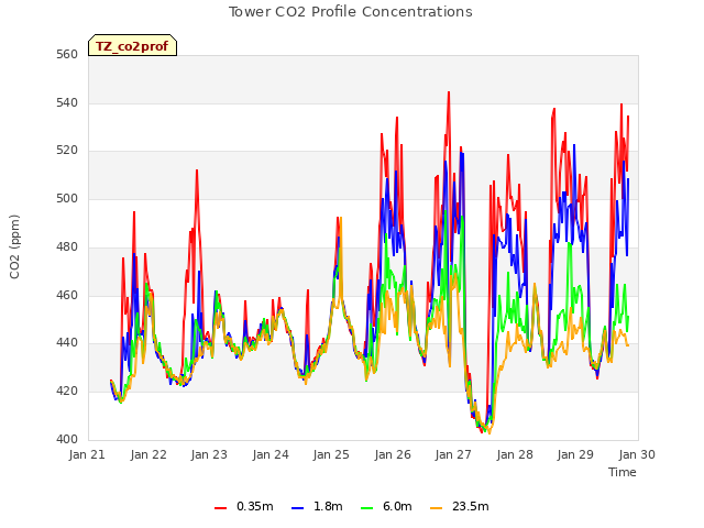 plot of Tower CO2 Profile Concentrations