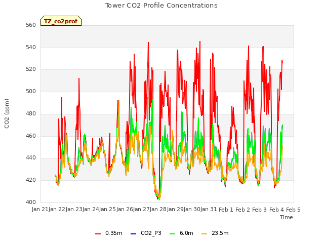 plot of Tower CO2 Profile Concentrations