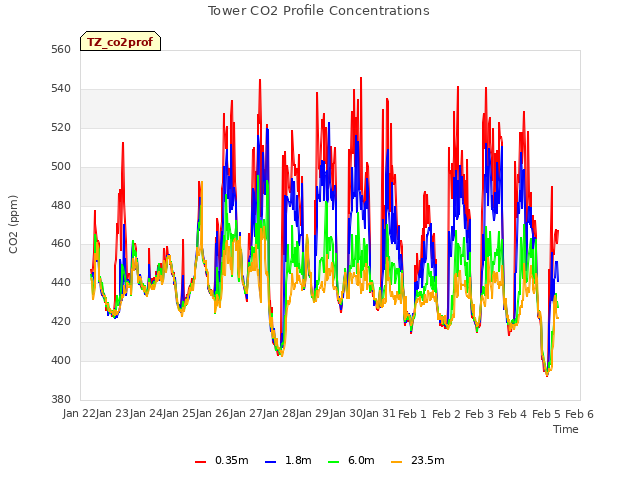 plot of Tower CO2 Profile Concentrations