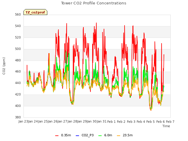 plot of Tower CO2 Profile Concentrations