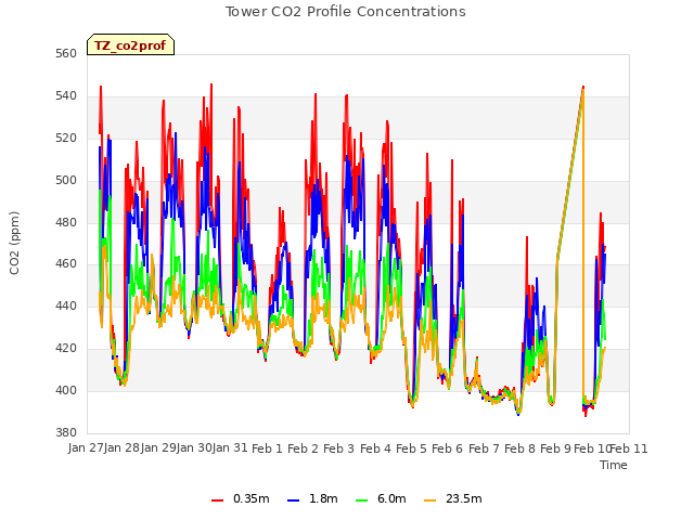 plot of Tower CO2 Profile Concentrations