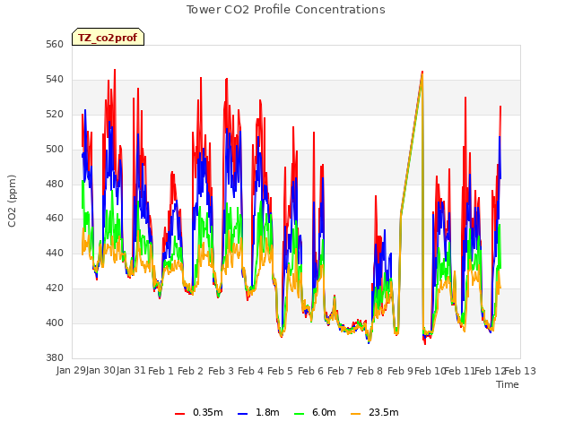 plot of Tower CO2 Profile Concentrations