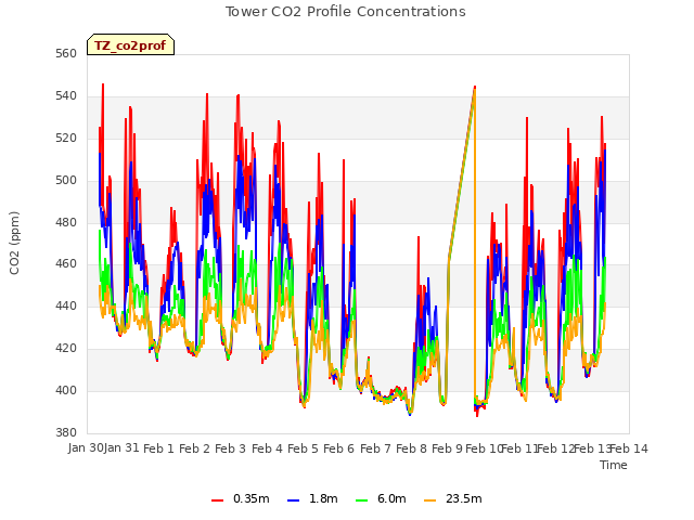 plot of Tower CO2 Profile Concentrations