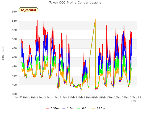 plot of Tower CO2 Profile Concentrations