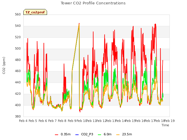 plot of Tower CO2 Profile Concentrations