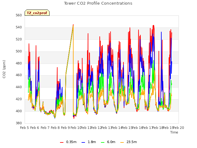 plot of Tower CO2 Profile Concentrations