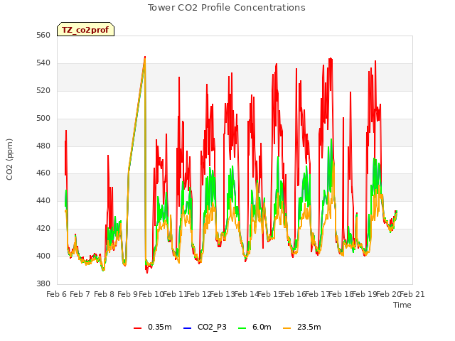plot of Tower CO2 Profile Concentrations