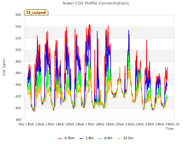 plot of Tower CO2 Profile Concentrations