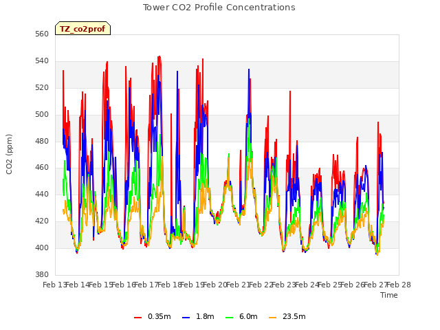 plot of Tower CO2 Profile Concentrations