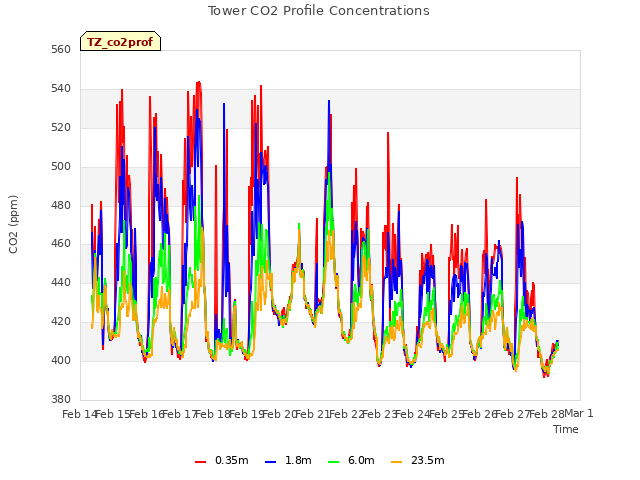 plot of Tower CO2 Profile Concentrations