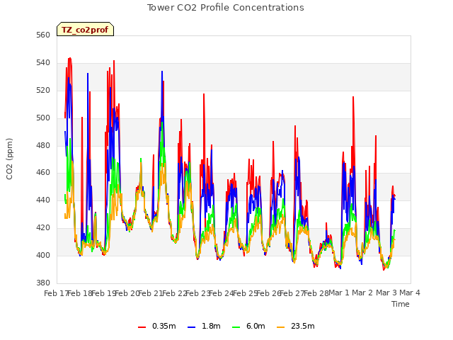 plot of Tower CO2 Profile Concentrations