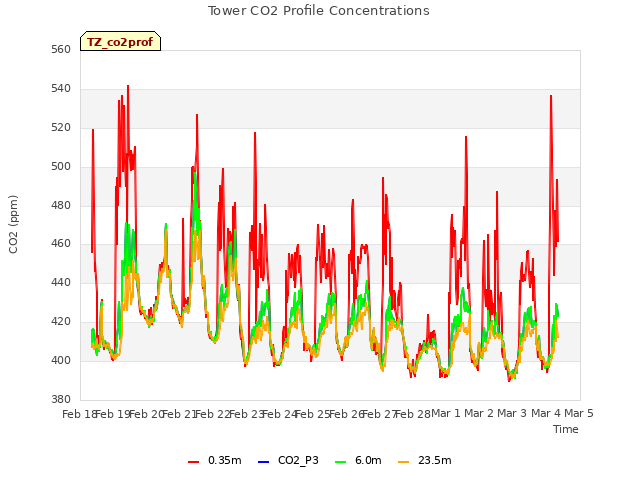 plot of Tower CO2 Profile Concentrations