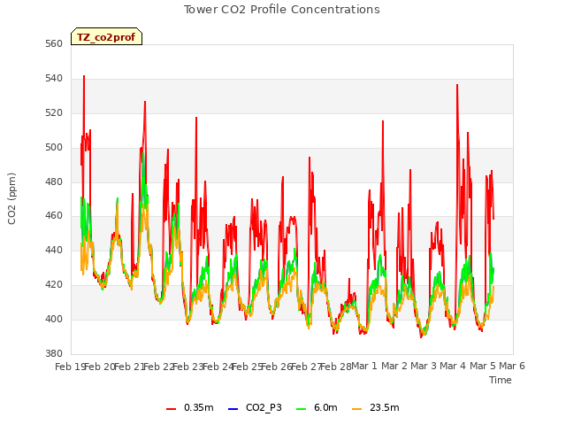 plot of Tower CO2 Profile Concentrations