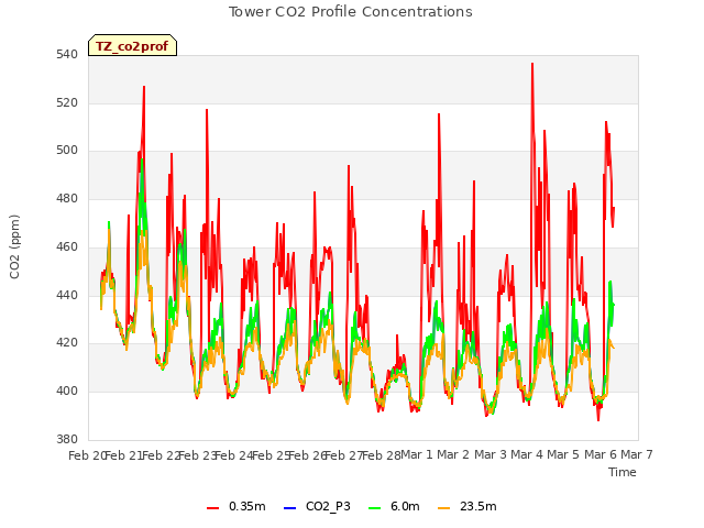 plot of Tower CO2 Profile Concentrations
