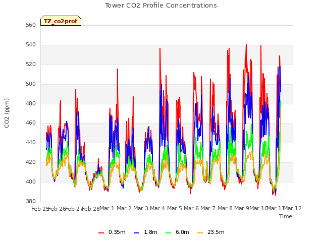 plot of Tower CO2 Profile Concentrations