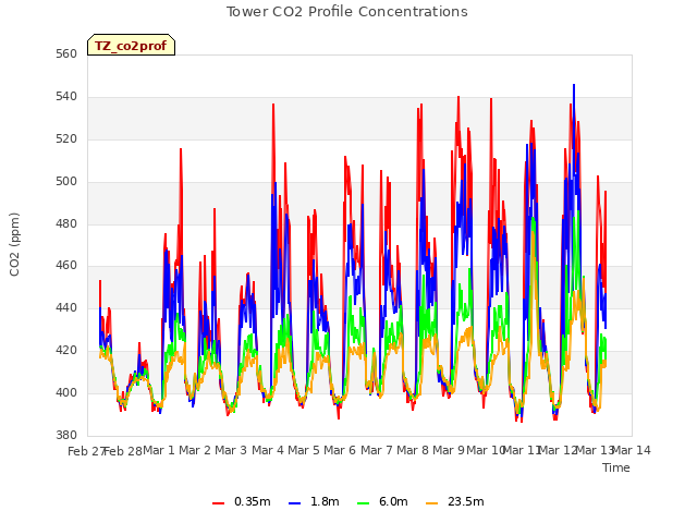 plot of Tower CO2 Profile Concentrations